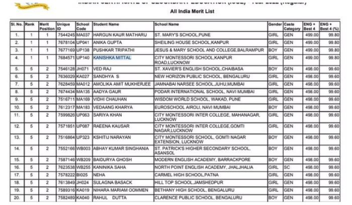 ICSE 10th Toppers List 2022: आईसीएसई 10वीं के टॉपरों की पूरी लिस्ट यहां देखें